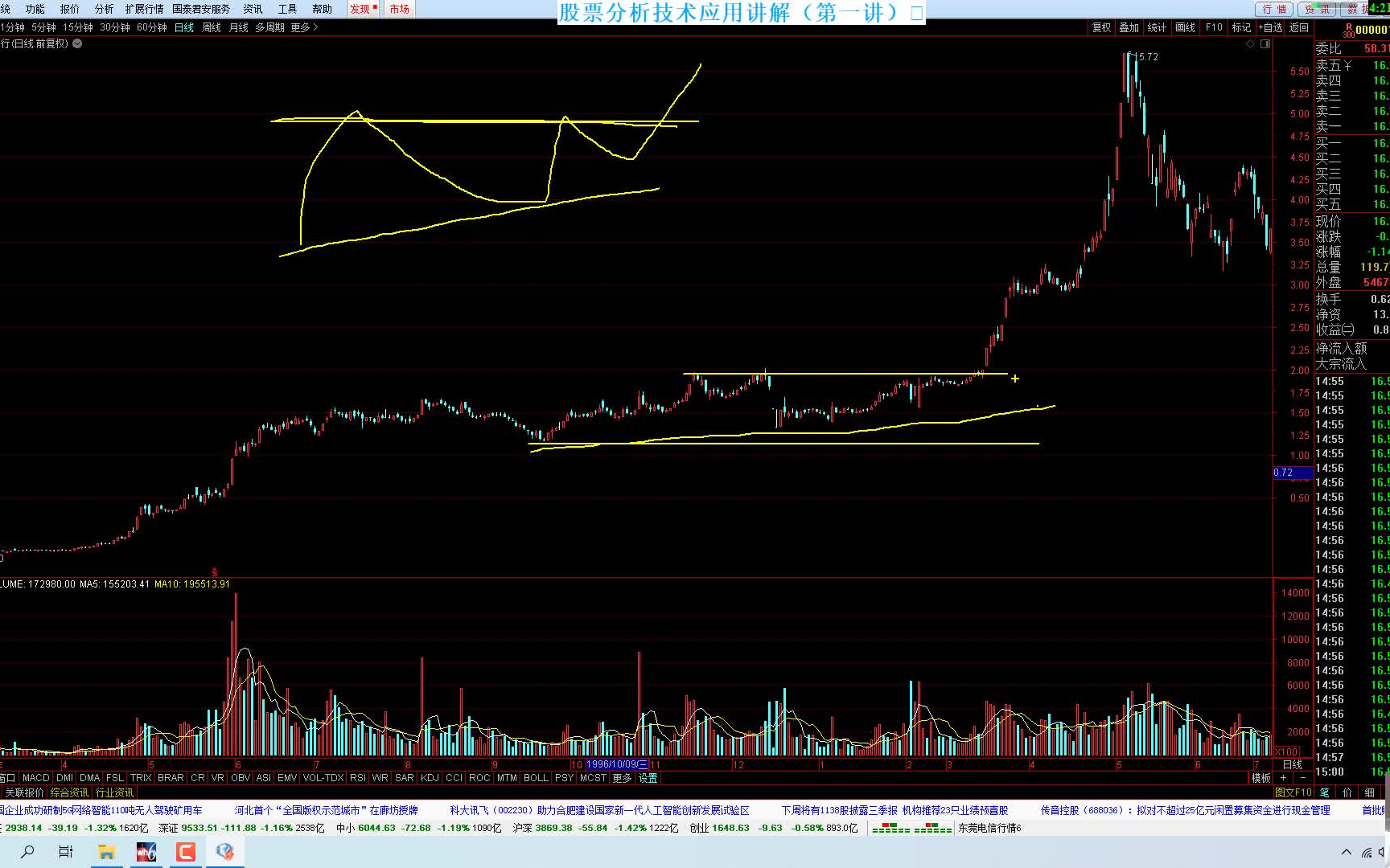 股票分析技术应用讲解(第一讲)哔哩哔哩bilibili