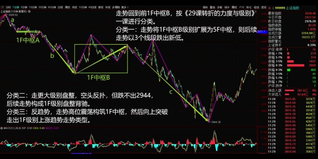 [图]2022年10月26日，上证午盘缠论结构分类。3099以来标准1F下跌a+A+b+B+c趋势背驰。后续走势按《29课转折的力度与级别一课》进行分类应对即可。