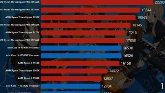 最新CPU性能排行榜，AMD霸占前5，intel No~
