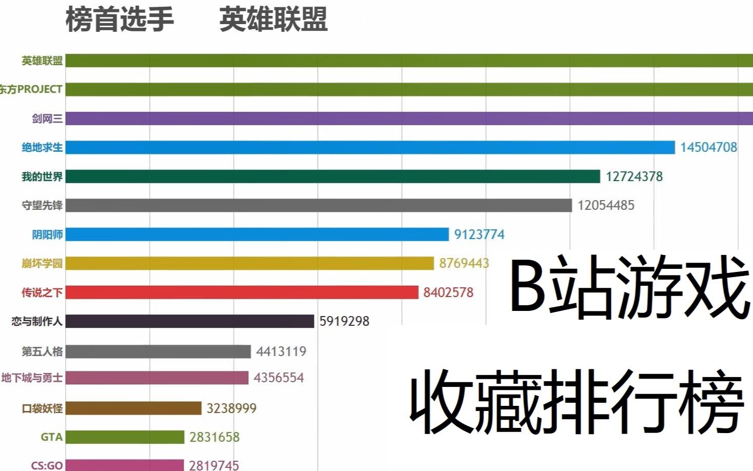 B站最热门游戏是?看完这份排行就知道了!哔哩哔哩bilibili