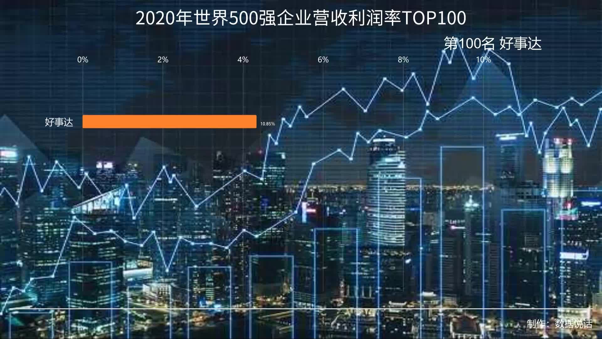 2020年世界500强企业营收利润率TOP100,第一名竟然意想不到哔哩哔哩bilibili