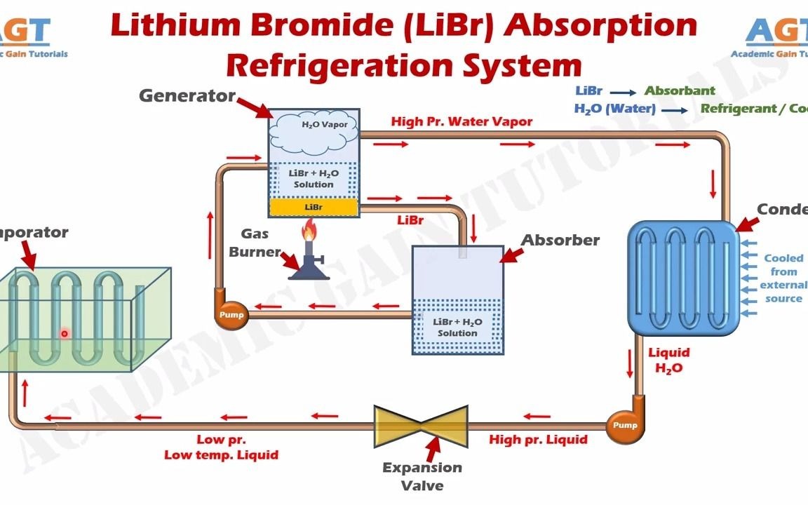 溴化锂吸收式制冷系统工作原理How Lithium Bromide Absorption Refrigeration System Works哔哩哔哩bilibili