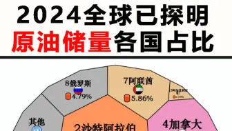 全球已探明原油储量各国占比