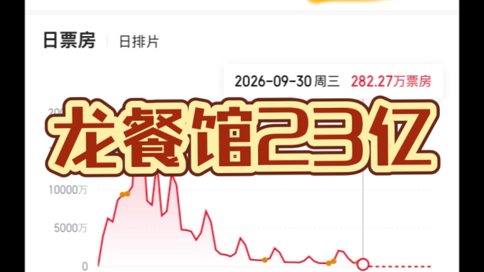 《欢迎来龙餐馆》票房（含预售）破23亿！目前暂列内地影史票房榜第39位～