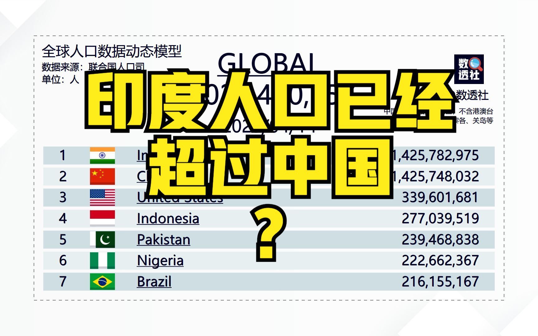 印度人口已经超过中国?哔哩哔哩bilibili