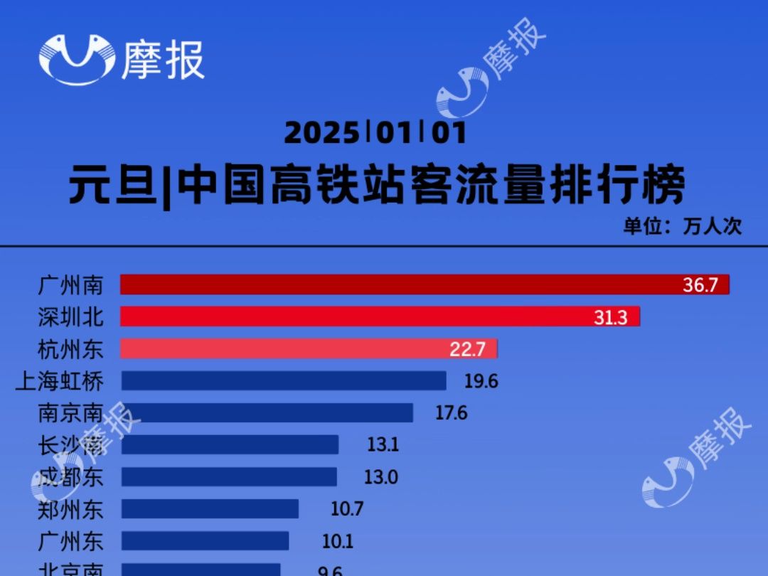 元旦|中国高铁站客流量排名前50出炉哔哩哔哩bilibili