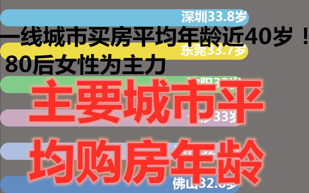 一线城市买房平均年龄近40岁!80后女性为主力!人到中年才买得了房子,结得起婚,8090后太难了!主要城市平均购房年龄数据可视化哔哩哔哩bilibili