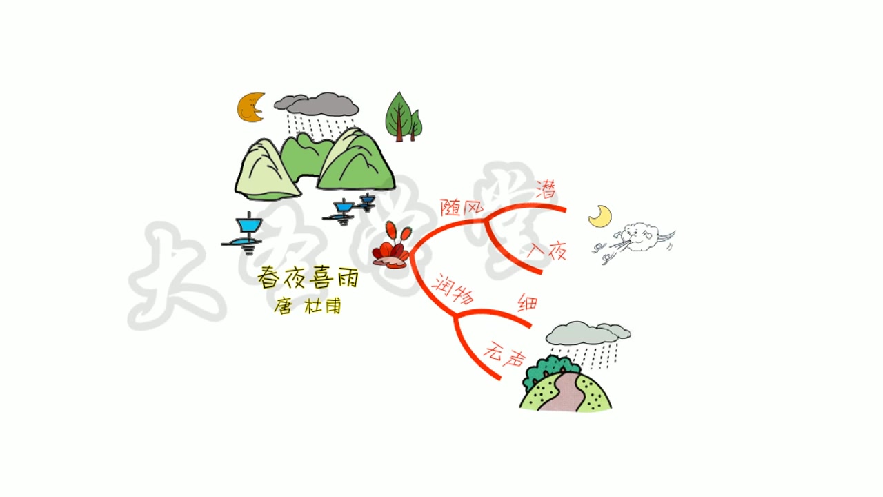 【用思维导图的方式学古诗】灵活用思维导图学习古诗 轻松理解古诗