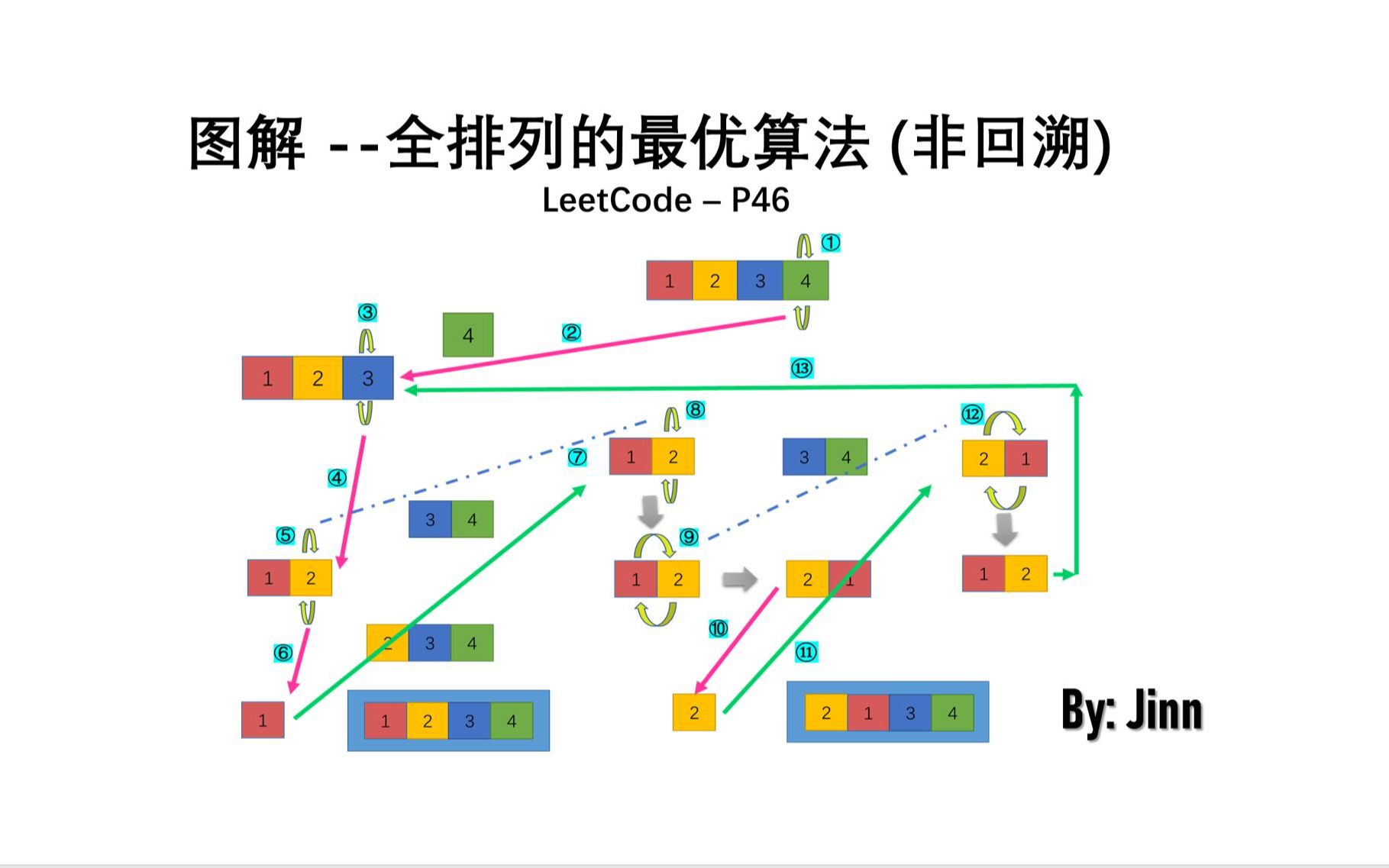 图解  全排列问题的最优算法(非回溯)【LeetCode P46】哔哩哔哩bilibili