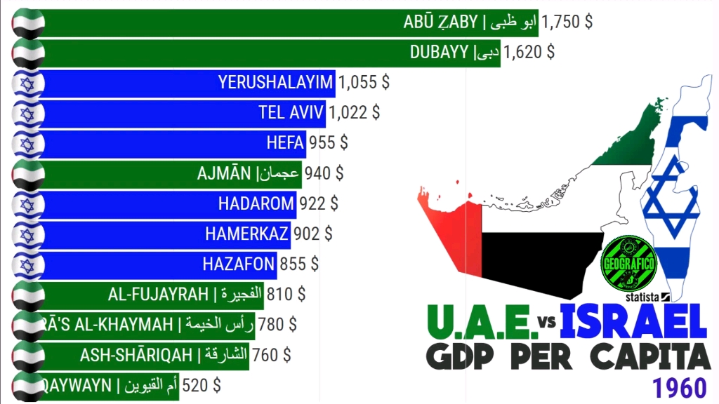 以色列阿联酋人均gdp比较