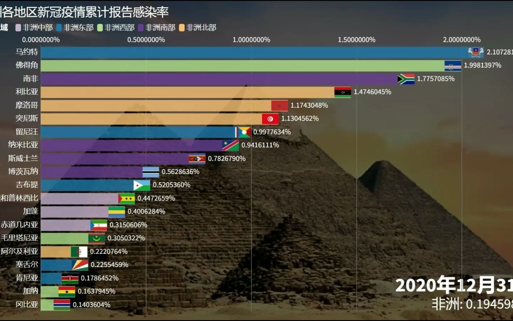 非洲各地区新冠疫情累计报告感染率(截至2023年1月31日)哔哩哔哩bilibili