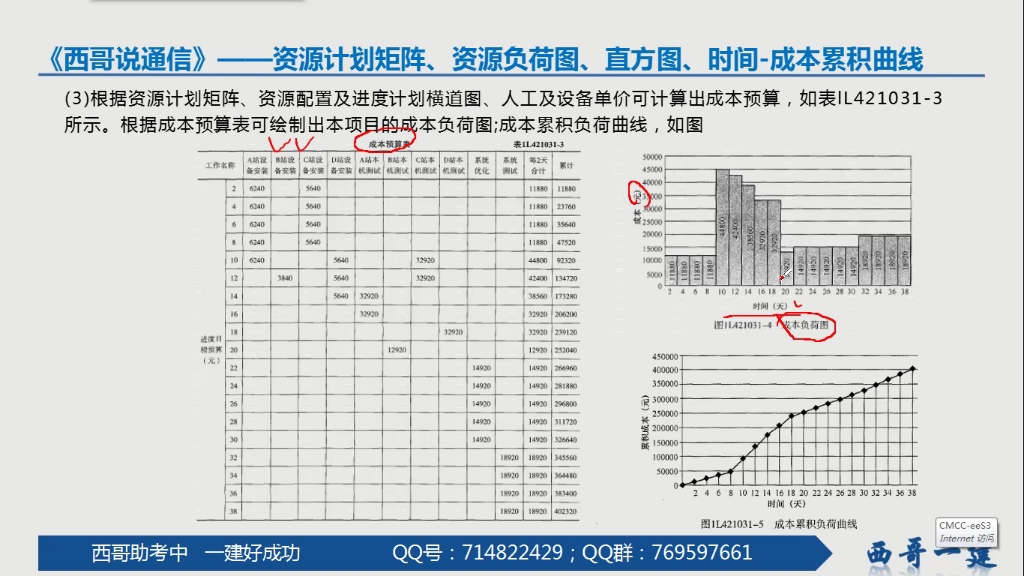 西哥说通信专题课:一建通信四大案例重点之一【关于资源计划矩阵、资源负荷图、直方图、时间成本累积曲线的做题技巧及注重细节】哔哩哔哩bilibili