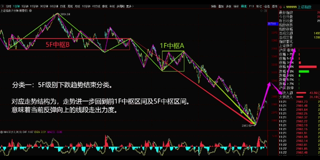 [图]2022年10月11日，午盘缠论结构。