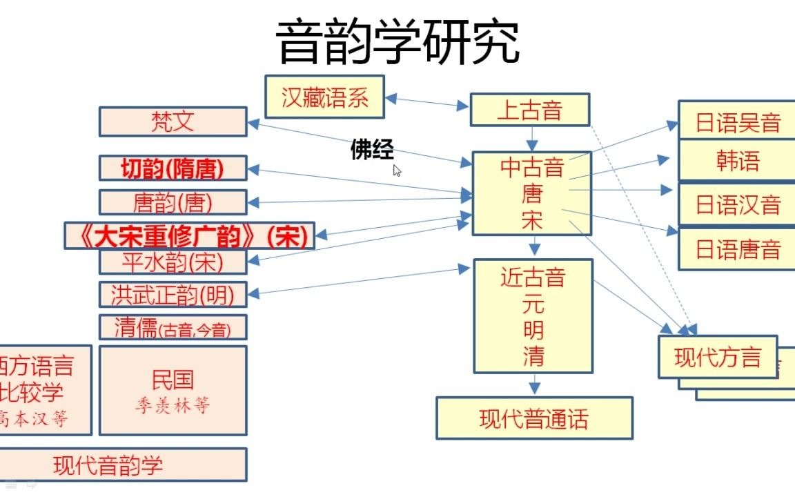 古代汉语读音介绍哔哩哔哩bilibili