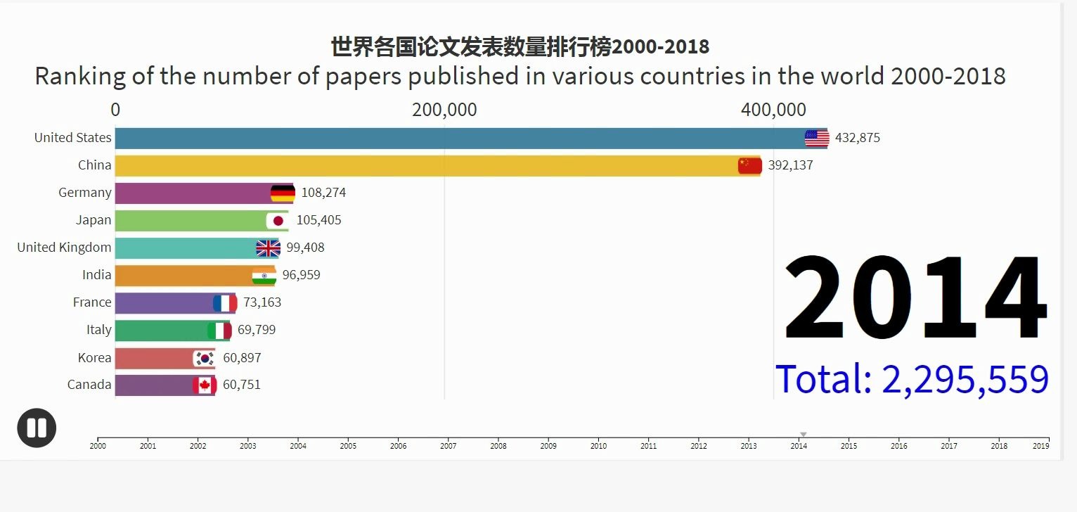 数据看世界世界各国论文发表数量排行榜20002018哔哩哔哩bilibili