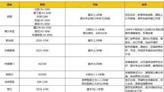 下载视频: 2024考研又结束了，给大家整理出来不同留学目的地的研究生花费，学制，优势，如果需要了解留学申请的请私信！