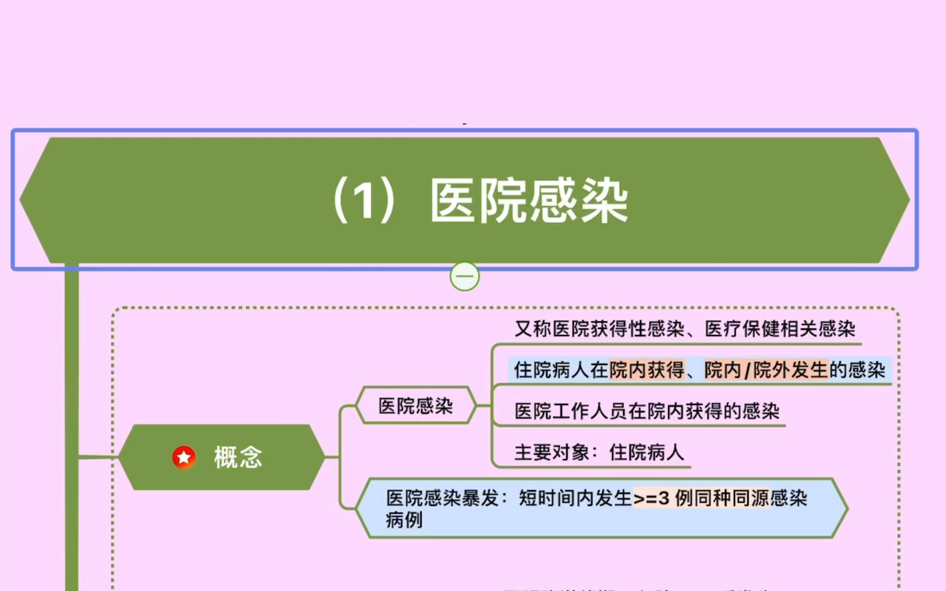 【思维导图】基础护理学|3预防与控制医院感染(1)医院感染哔哩哔哩bilibili