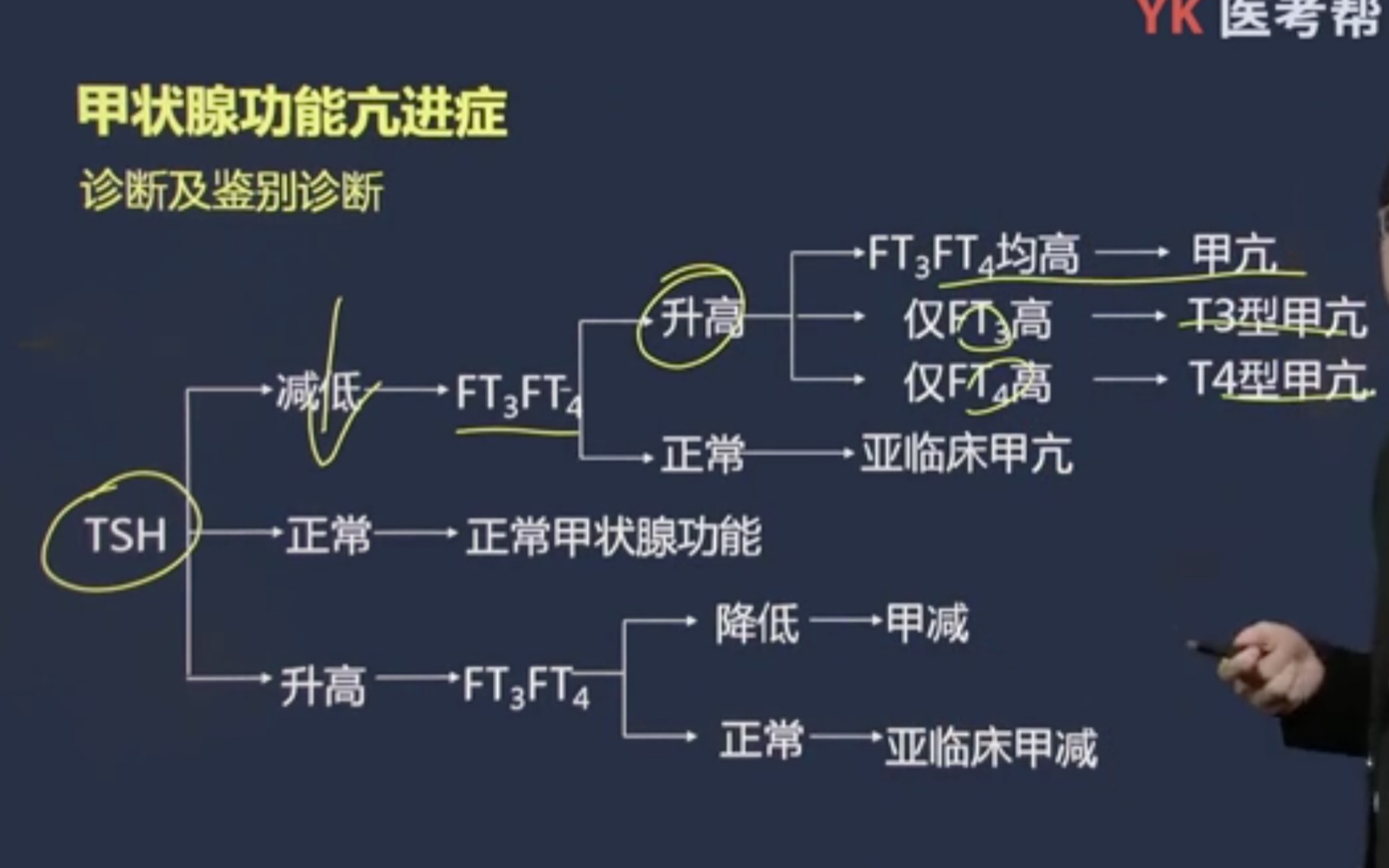 甲状腺功能亢进症 lc思维哔哩哔哩bilibili