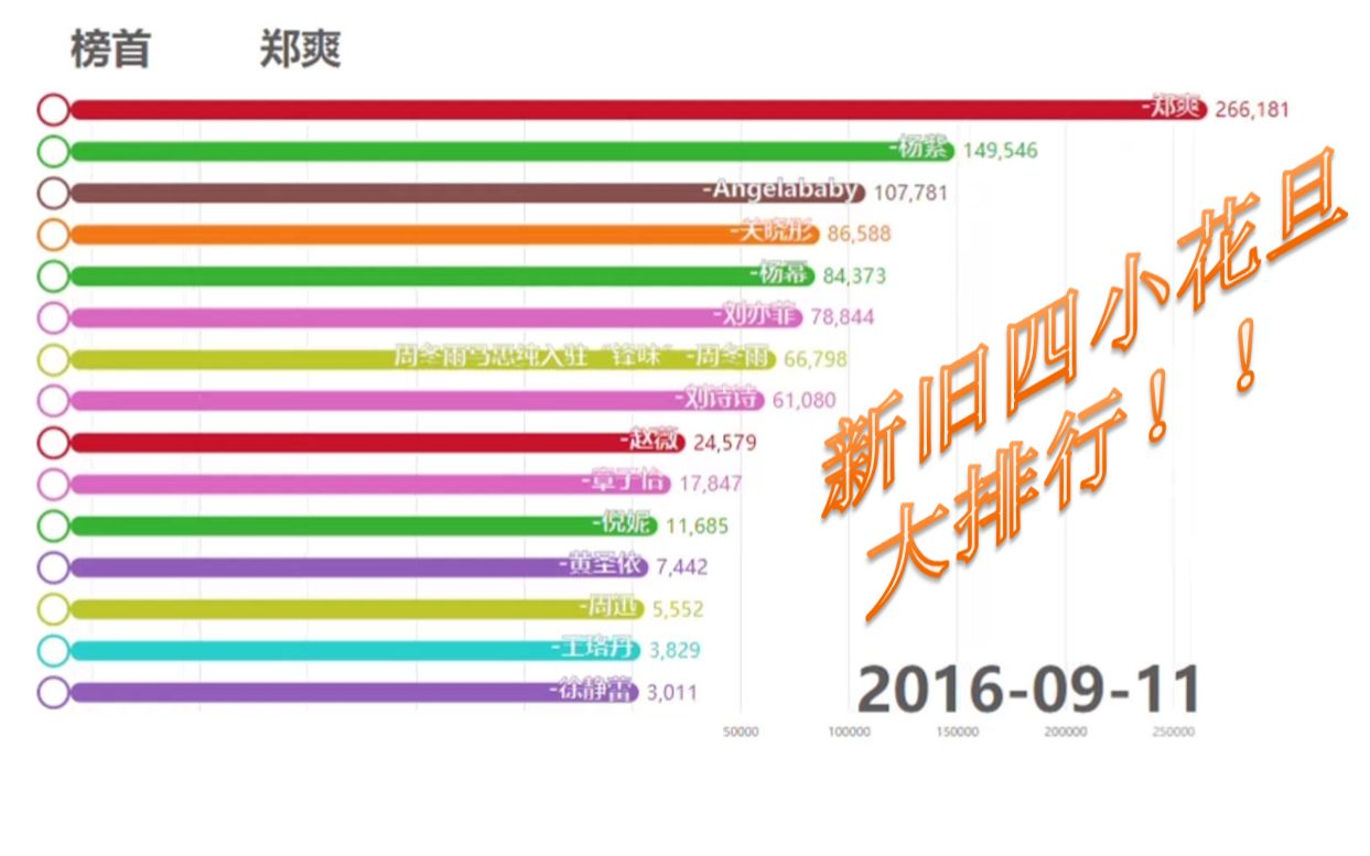 【超详细!!】新旧四小花旦日搜索热度排行 附相关娱乐新闻标题哔哩哔哩bilibili