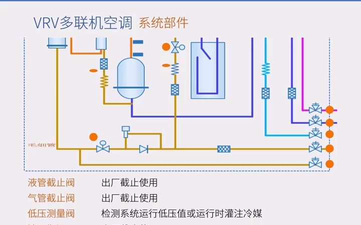 VRV多联机空调,系统原理及各部件功能,油分离、过冷与电磁阀哔哩哔哩bilibili
