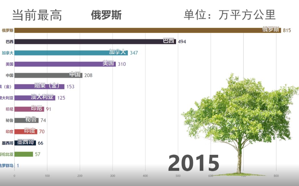 【数据可视化】世界各国森林面积排名(绿了~绿了~!)哔哩哔哩bilibili