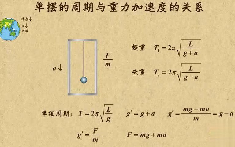 [图]高中物理| 高中物理动画第29章机械振动|13 单摆的周期与重力加速的关系（超重 失重）