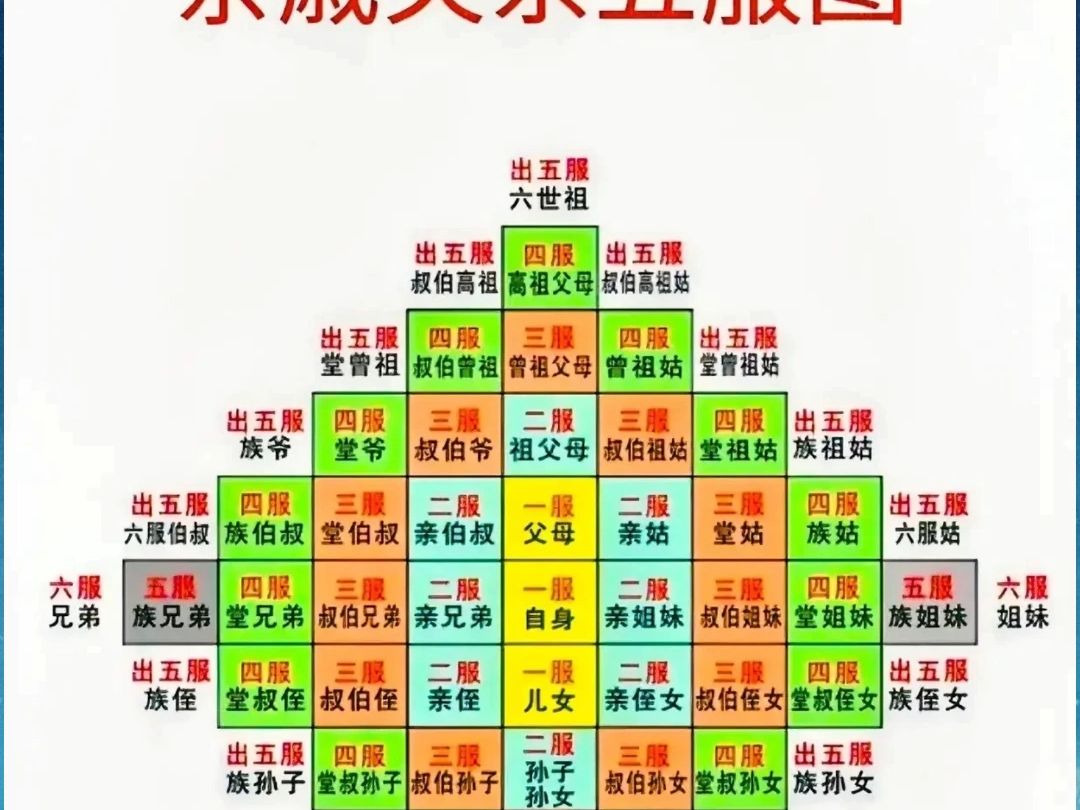 亲戚关系五服哔哩哔哩bilibili