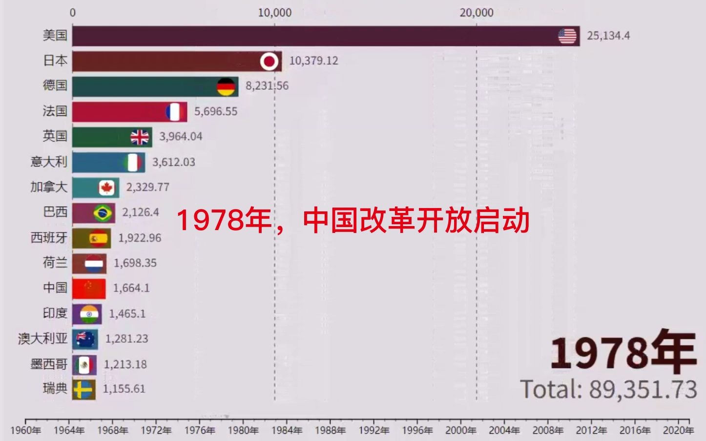 用数据看中国发展速度!世界各国历年GDP动态走势图(1960年至2021年)!哔哩哔哩bilibili