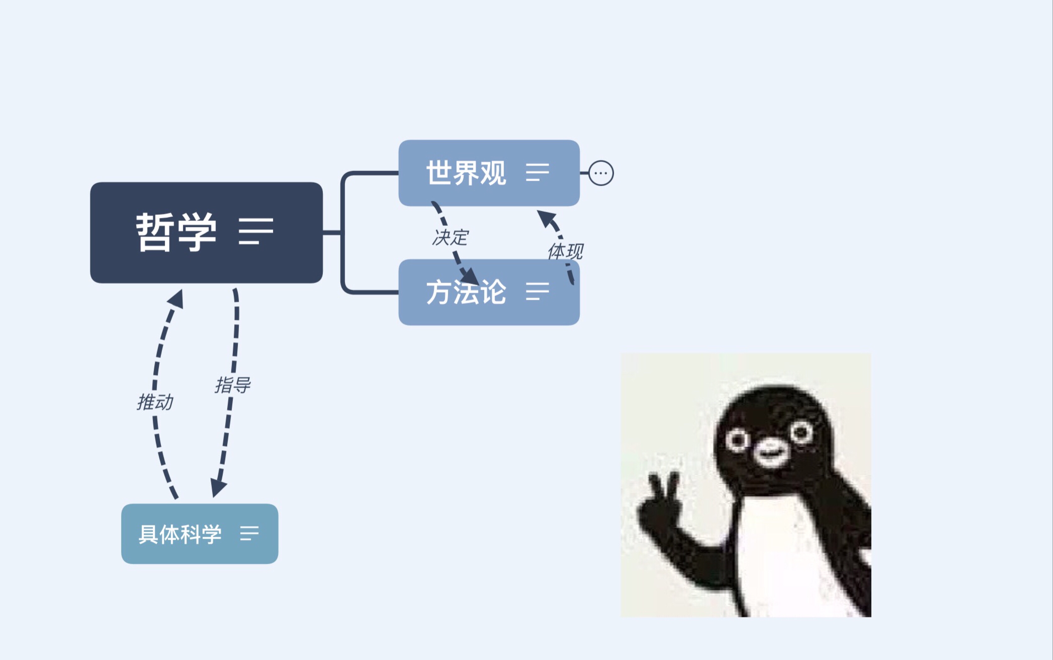 高中政治必修四 —哲学与文化 哲学部分思维导图讲解哔哩哔哩bilibili