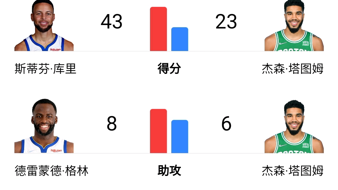 勇士vs凯尔特人G4赛况哔哩哔哩bilibili