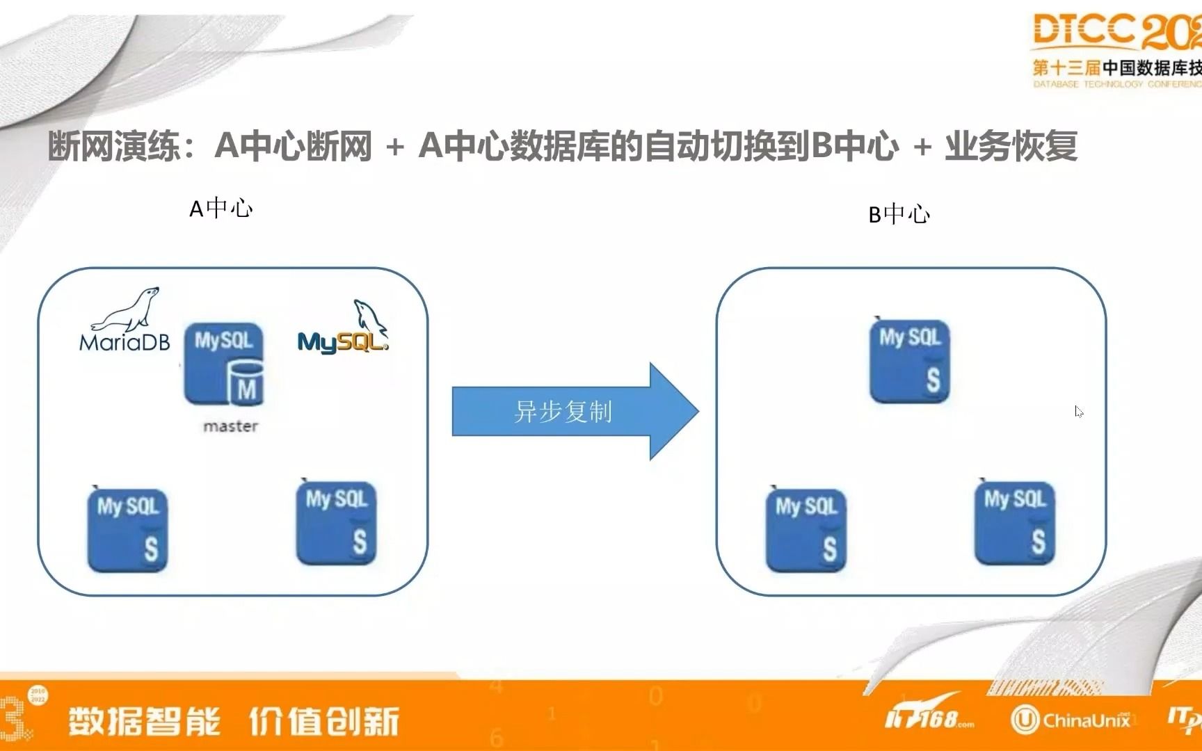 MySQL双中心架构设计哔哩哔哩bilibili