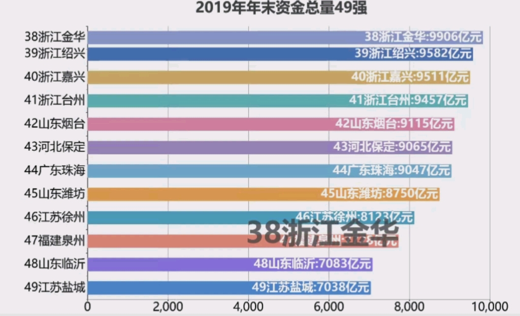 2019年年末资金总量49强城市哔哩哔哩bilibili