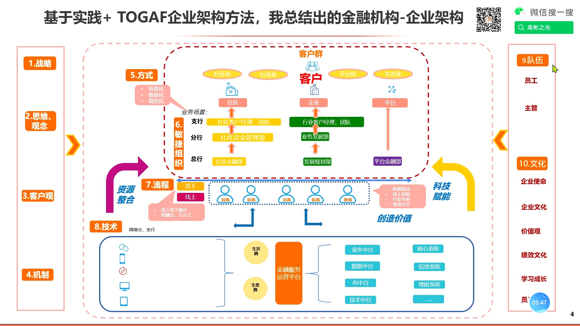 银行数字化转型实践6讲01哔哩哔哩bilibili