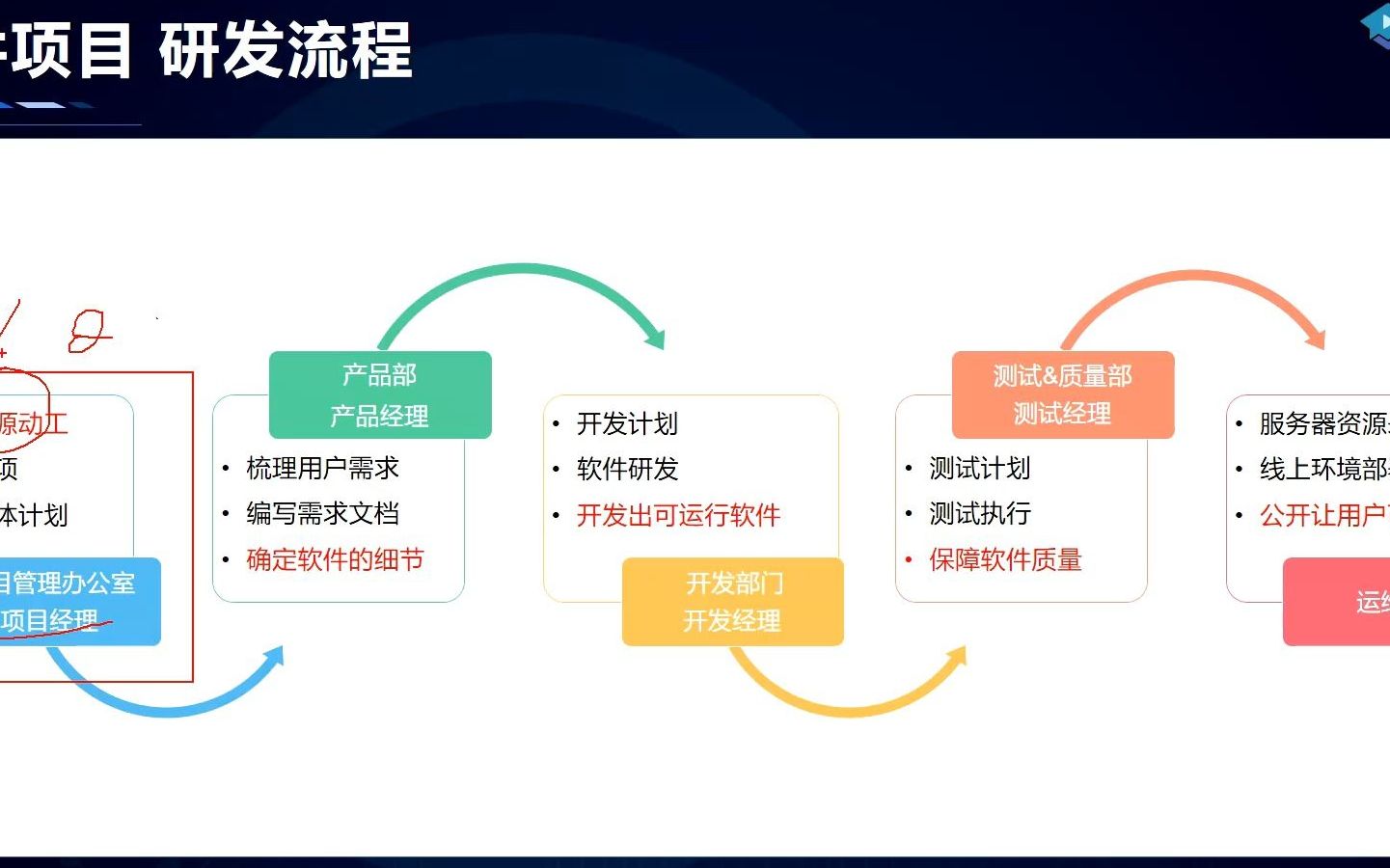 零基础高薪就业课06 IT软件项目 研发流程哔哩哔哩bilibili