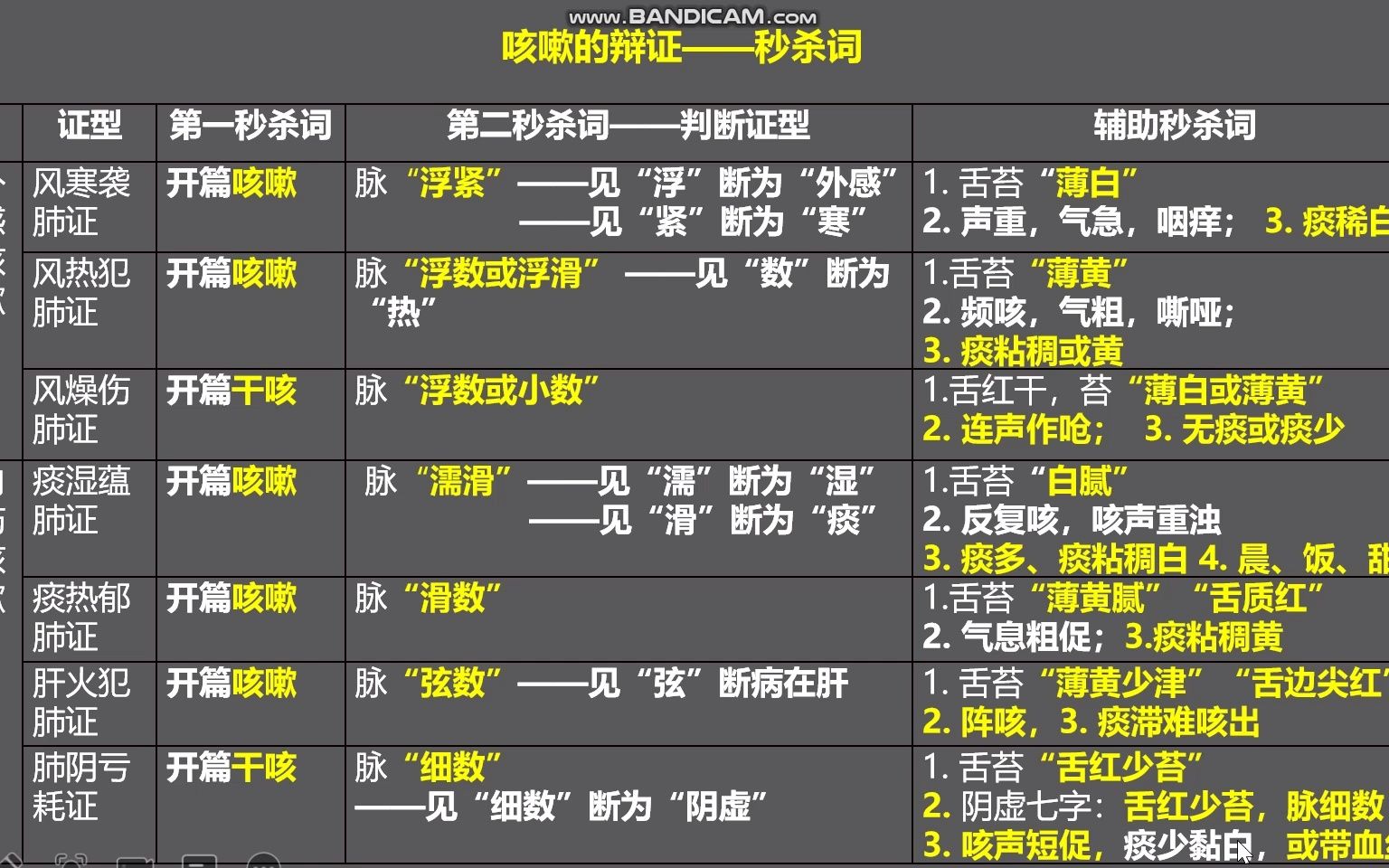 中医助理医师实践技能考试2——咳嗽哔哩哔哩bilibili