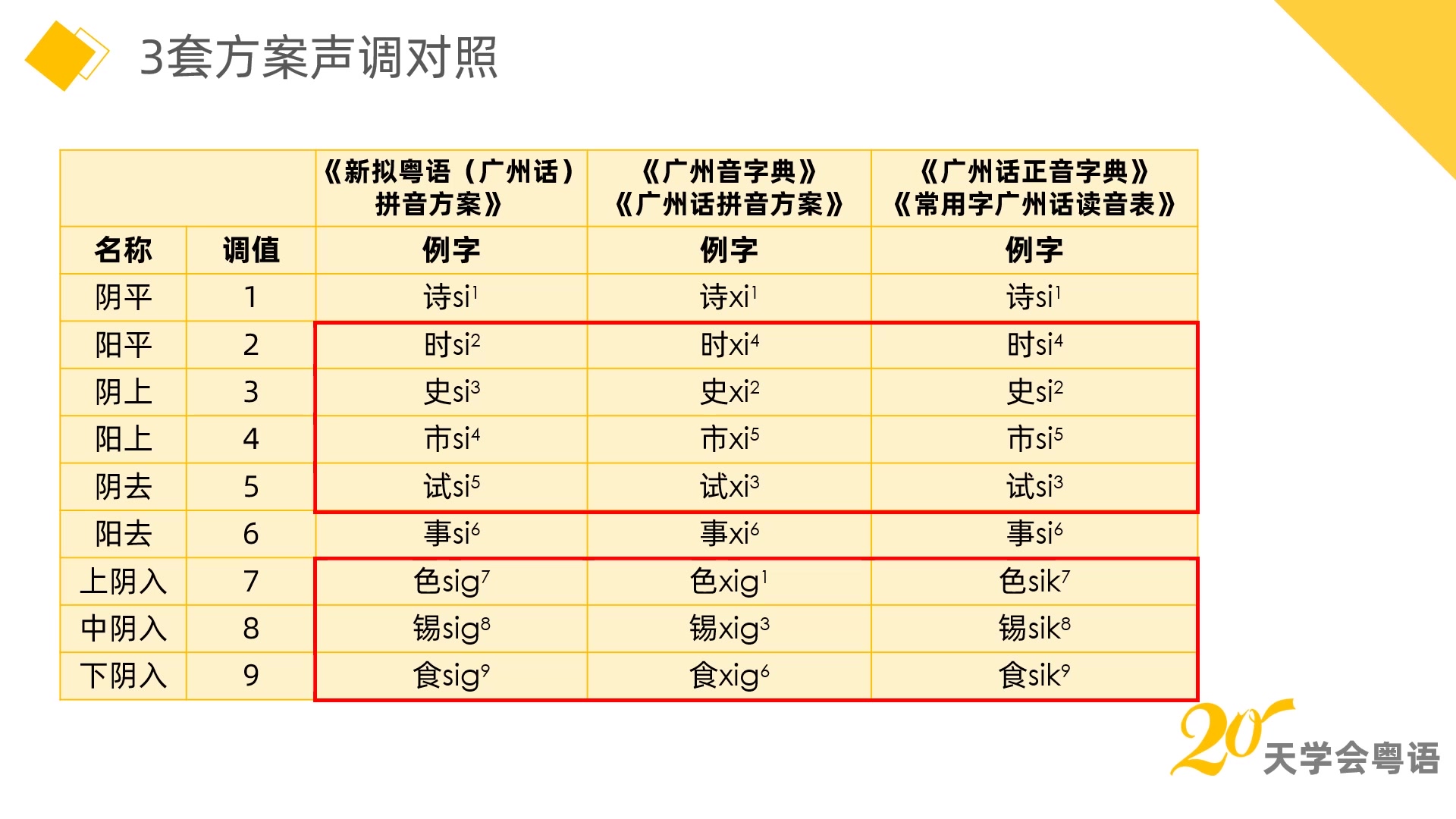 [图]【20天学会粤语】粤语拼音一点都不难啊！