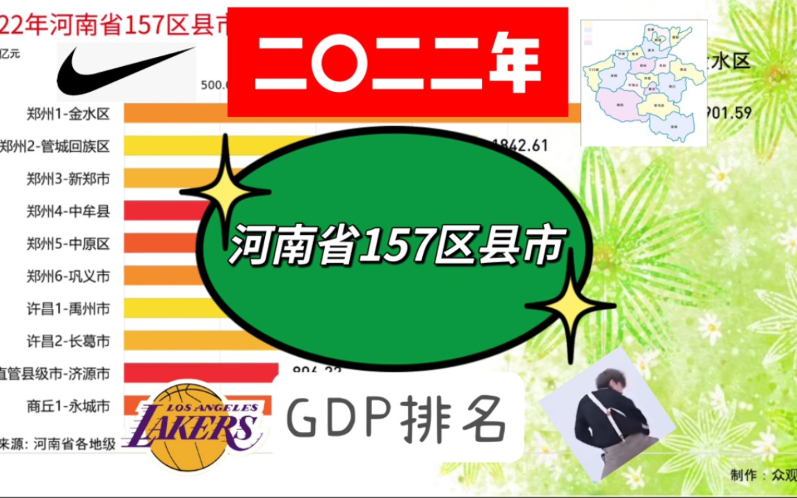 郑州直接起飞!2022河南省157县级行政区GDP排名哔哩哔哩bilibili