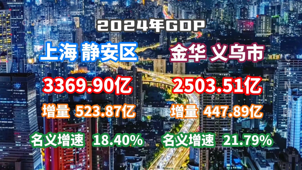 【GDP速报】2024年上海静安区、金华义乌市GDP数据公布哔哩哔哩bilibili