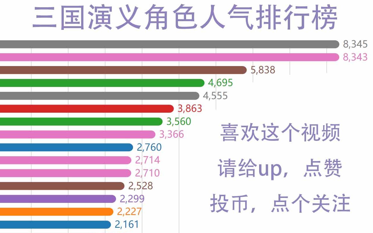 数据可视化三国演义角色人气排行榜2019版丞相与丞相的对决