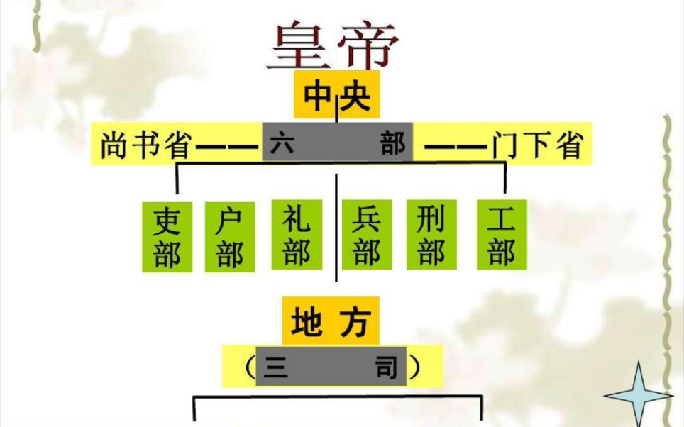 礼部尚书,兵部尚书是个什么官?哔哩哔哩bilibili