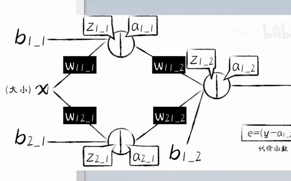 含隐藏层的神经网络代码复现哔哩哔哩bilibili