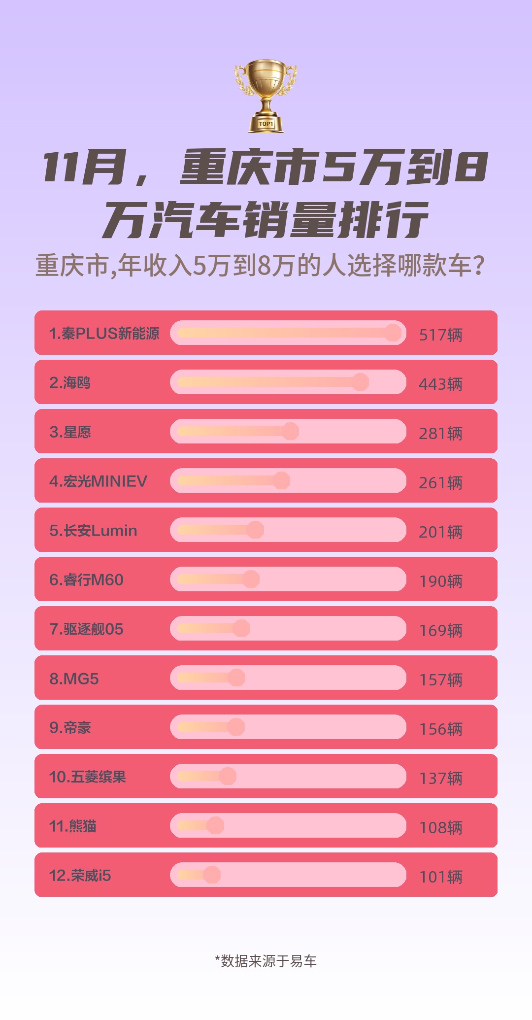 11月,重庆市5万到8万汽车销量排行哔哩哔哩bilibili