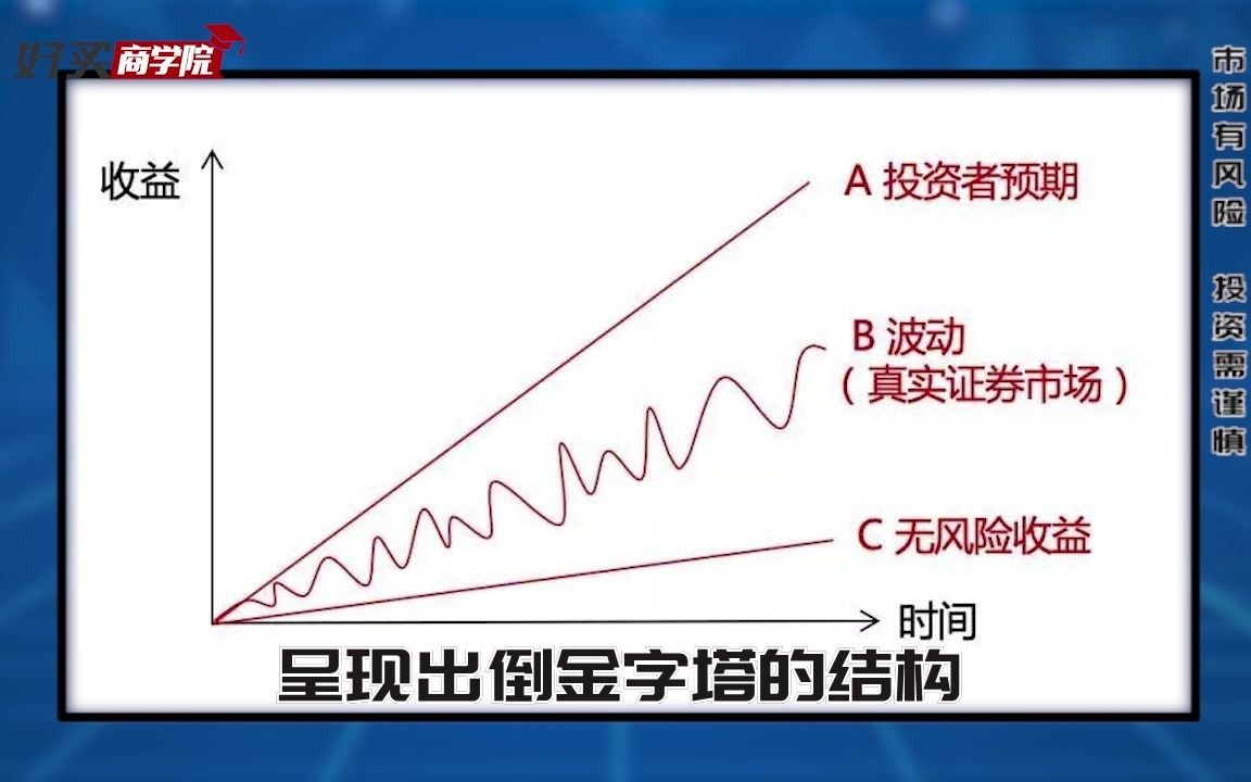 偏股基金长期年化超15%,但为啥基民却不赚钱?哔哩哔哩bilibili