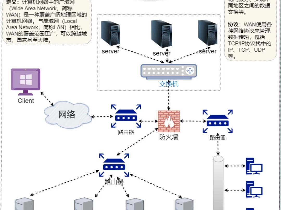 计算机网络:广域网