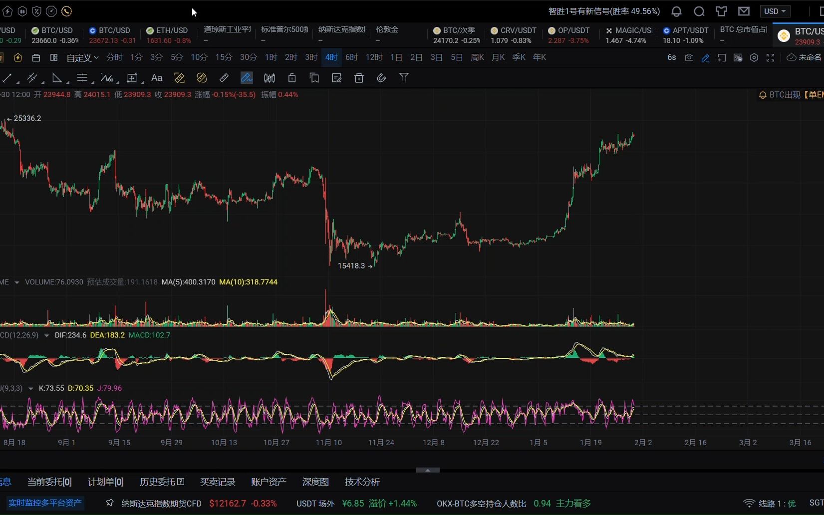 23909.3 BTCUSDT当季 币安USDT当季 20230130 133520哔哩哔哩bilibili