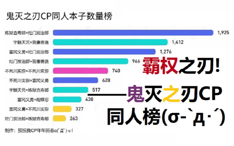 霸权之刃!——鬼灭之刃CP同人本子数量榜哔哩哔哩bilibili