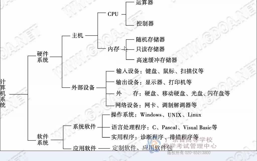 [图]1.1.2 计算机系统的组成