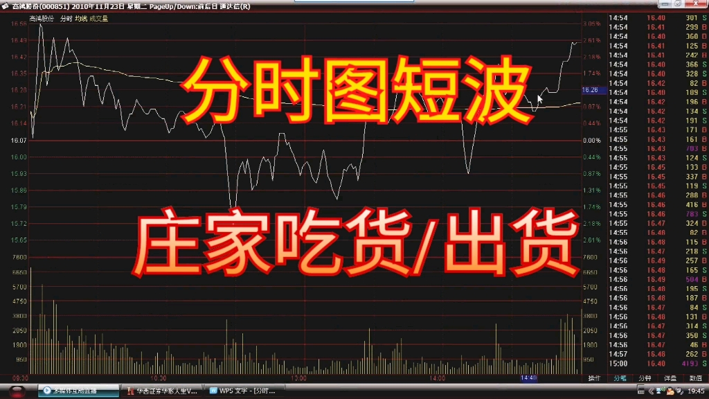 分时图短波,看懂主力庄家是在吃货还是出货
