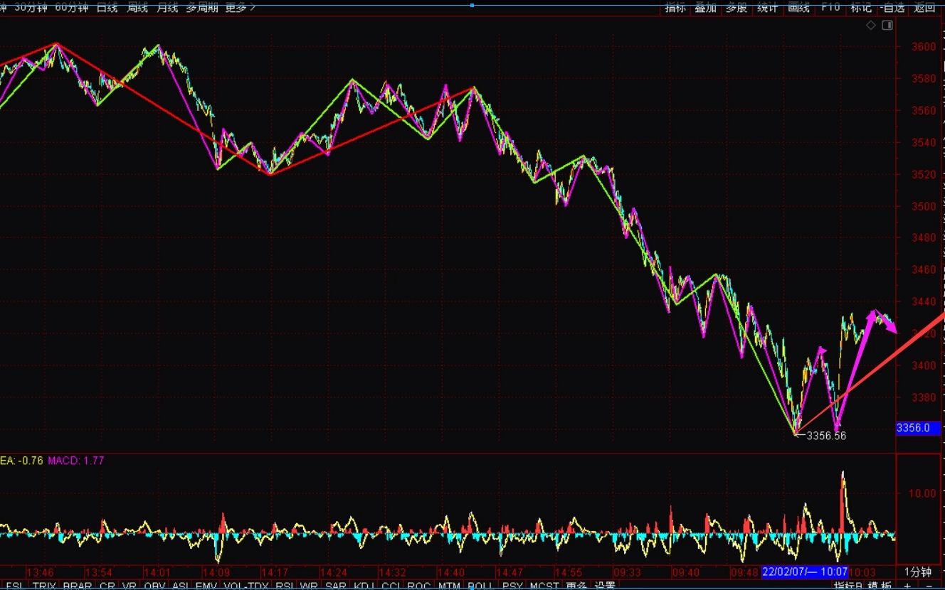 [图]《2022-2-7上证指数之缠论分析》