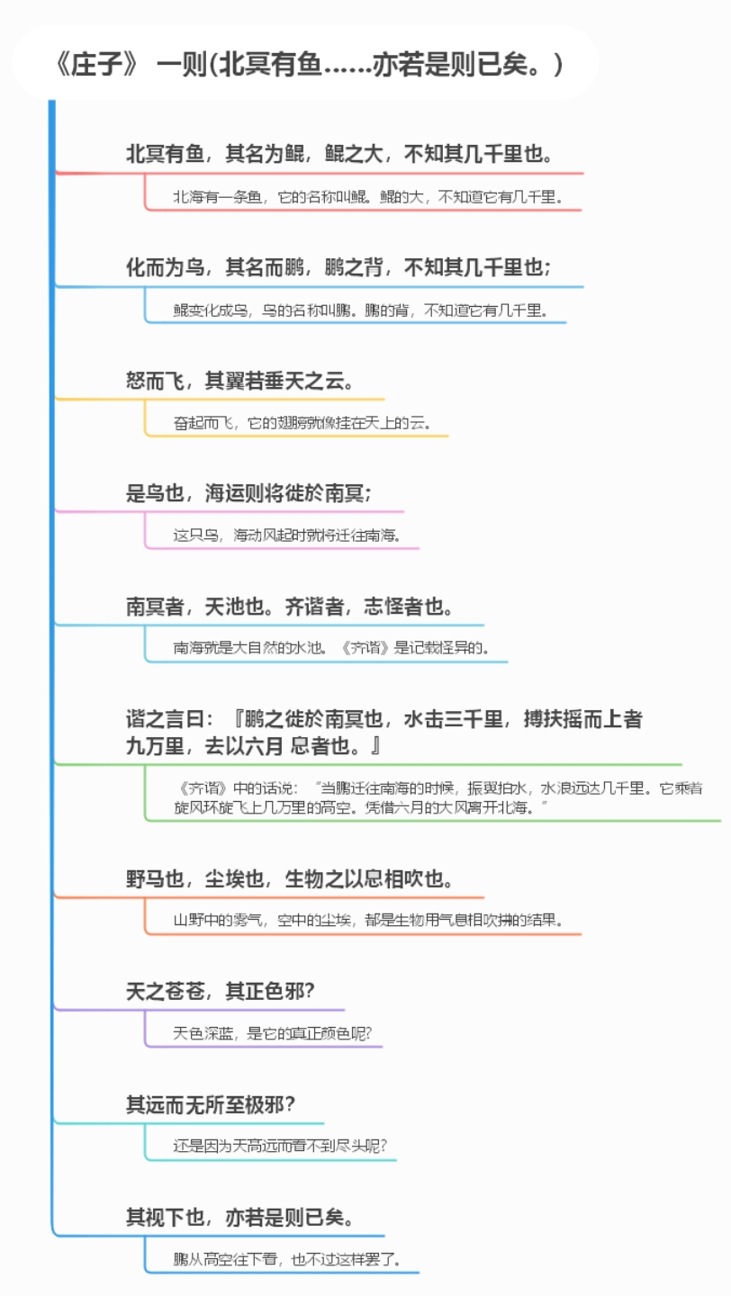 [图]《庄子》 一则(北冥有鱼……亦若是则已矣。)原文及译文思维导图（对照理解、背诵，效率更高）